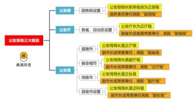 ​公安部部长和国安部部长，二者相比谁级别更高呢？