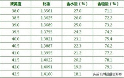 ​蜂蜜波美度代表什么?蜂蜜波美度越高越好吗?