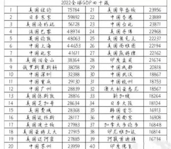 ​全球gdp排名城市(全球gdp排名前十的城市)