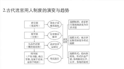 ​选官制度是怎样演变的
