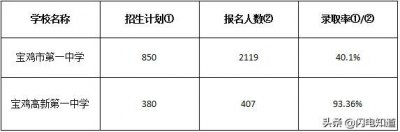 ​宝一中、高新一中电脑随机录取结果出炉！（附录取名单）