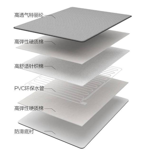 小米智能床三种床垫如何选(小米上线米家首款智能水暖床垫)(13)