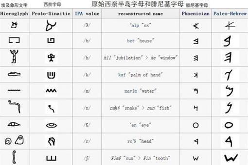 腓尼基文字起源是怎样的?