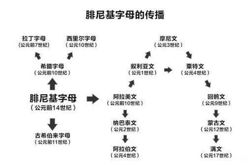 腓尼基文字起源是怎样的?