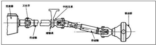 万向传动装置作用、组成和类型-