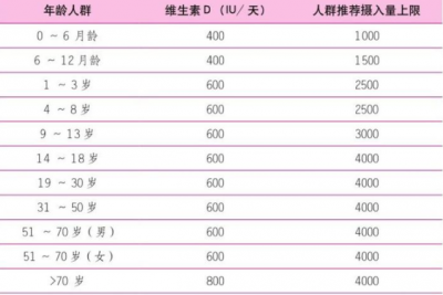 维生素d3吃到几岁(维生素d3吃到几岁合适)