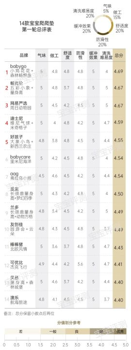 爬爬垫排行榜(14款宝宝爬爬垫测评分享)