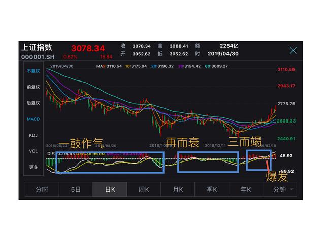macd金叉精髓讲解(一文教会投资新手macd是什么)(3)