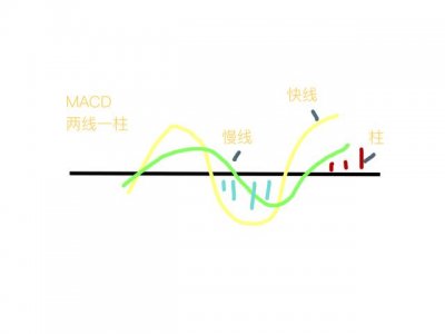 ​macd金叉精髓讲解（一文教会投资新手macd是什么）