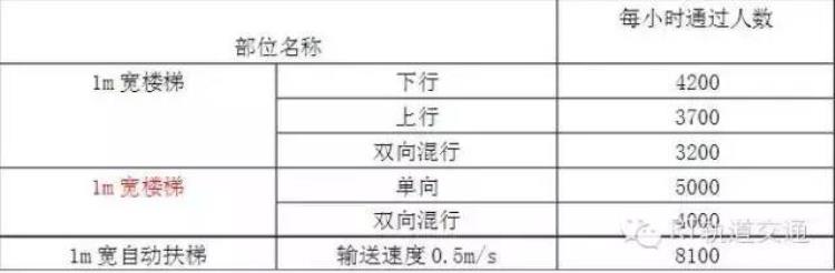 关于地铁方面的知识「一文详解地铁设计知识对地铁业务感兴趣的看过来」