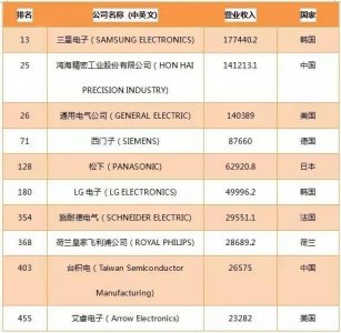 2016年《财富》世界500强榜单里都有哪些照明相关企业?
